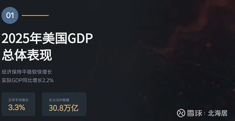 【宏观】2025年美国GDP预估值30.78万亿美元 人均GDP超9万美元 美国商务部经济分析局2月20日发布了2025年四季度及全年美国 ...