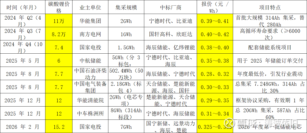 储能的增长空间究竟有多大？（储能电芯篇）