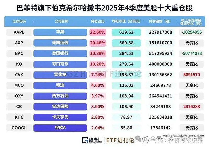 巴菲特、段永平、李录最新美股持仓曝光！共识藏机遇，分歧见格局 2026年2月21日 价值投资的核心，从来不是盲目跟风，而是看懂“聪明钱”背后的 ...