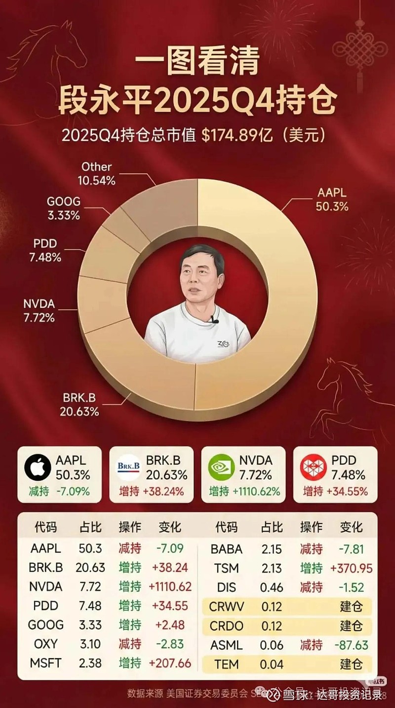 巴菲特、段永平、李录最新美股持仓曝光！共识藏机遇，分歧见格局 2026年2月21日 价值投资的核心，从来不是盲目跟风，而是看懂“聪明钱”背后的 ...