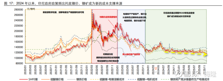 镍价底部格局解析：与铜对比及印尼政策影响展望