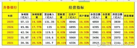 从经营、风险、专项等方面解读齐鲁银行21-25年各项财务指标