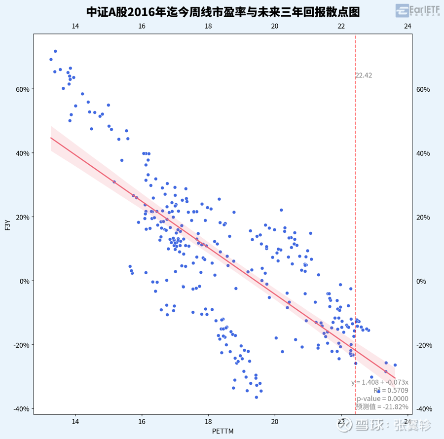 未来3年A股收益率是多少？AI帮我又做了一次精算