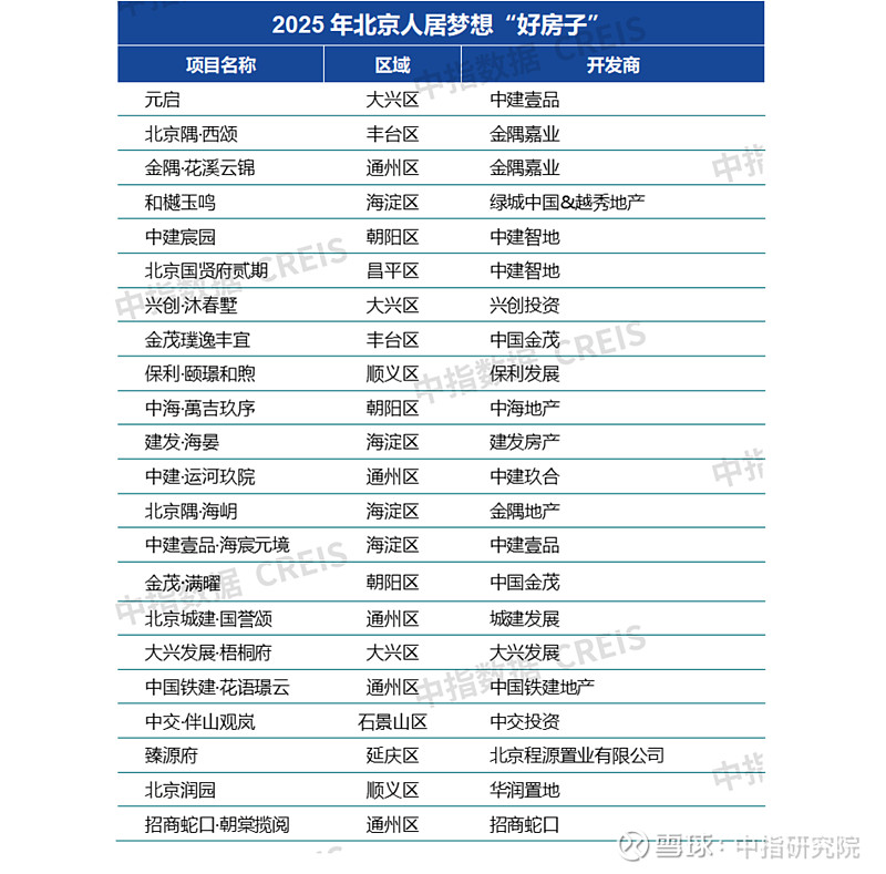 好房子系列报告 | 2025北京「好房子」发展实践(项目篇) 近两年,中指研究院持续开展“好房子”相关研究,致力于构建兼具理论指导与实践价值的 ...