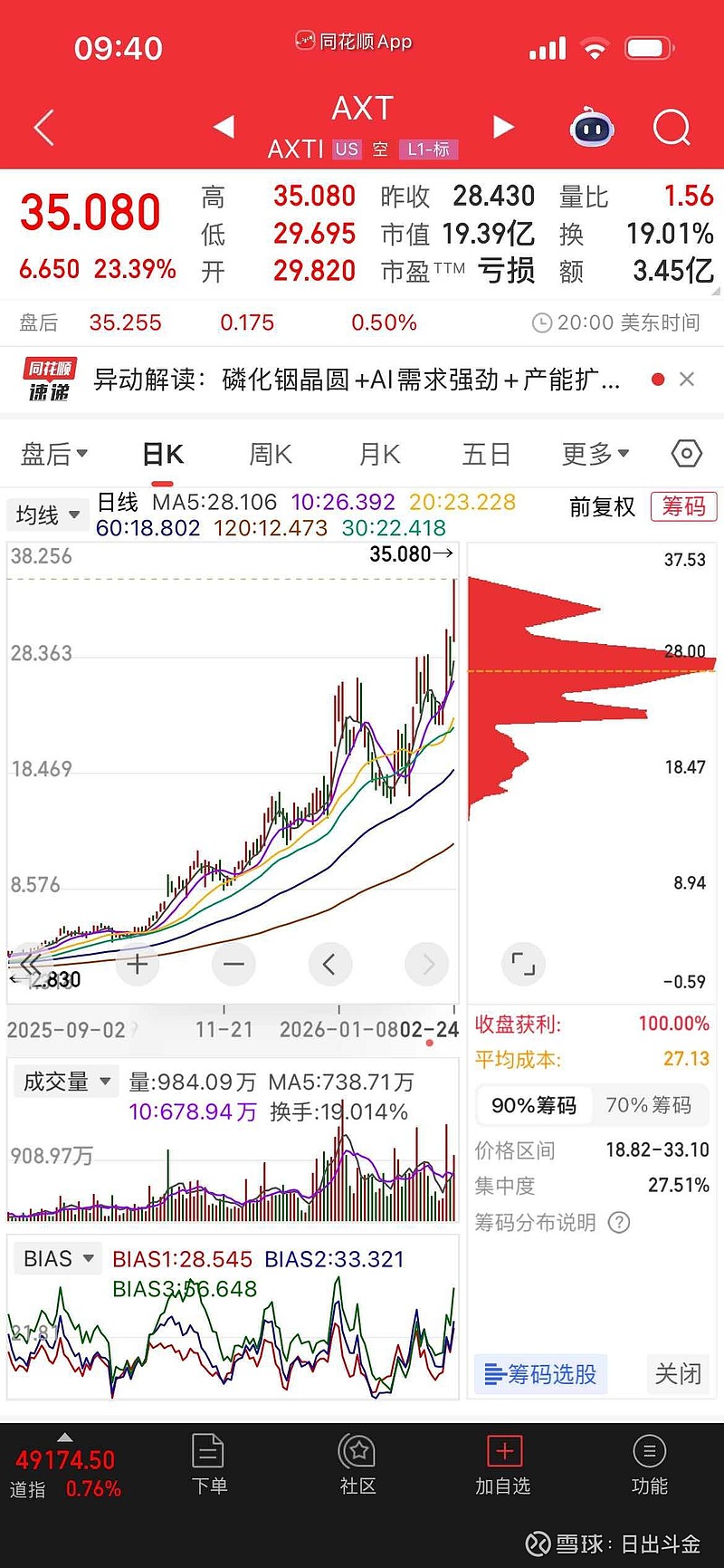 $云南锗业(SZ002428)$ 与$AXT(AXT)$ 会联动吗?拭目以待!过去一年,美股 AXT 大涨30余倍,而与... - 雪球