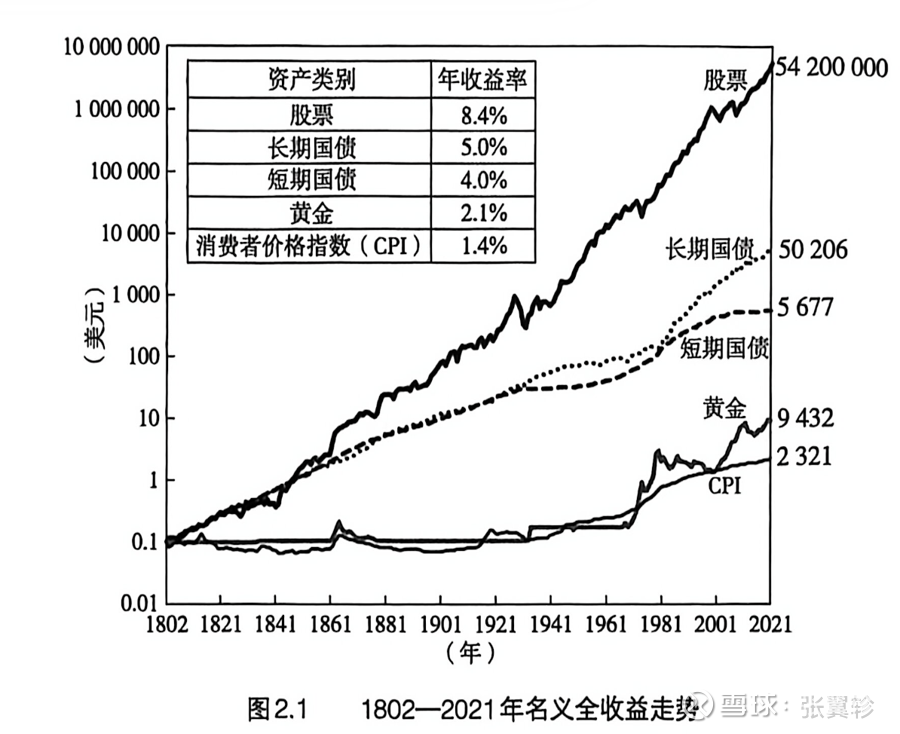 7.5%：一个不性感，但诚实的长期收益率数字