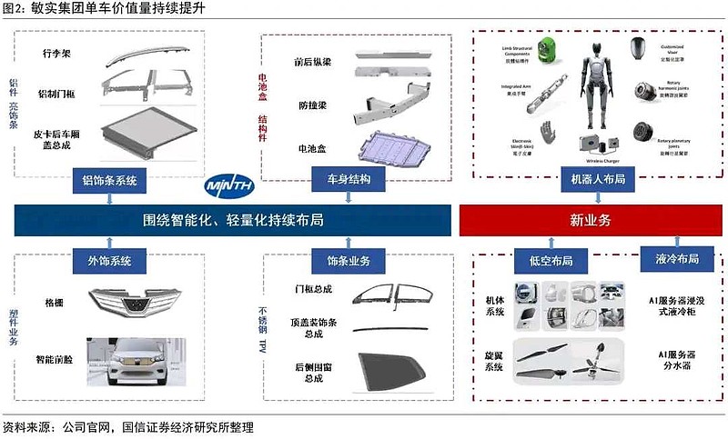 投资者必看:详解敏实集团的各项业务 敏实集团 是全球汽车外饰龙头、全球最大电池盒及车身结构件供应商,1999年开始生产乘用车金属饰条等汽车外 ...