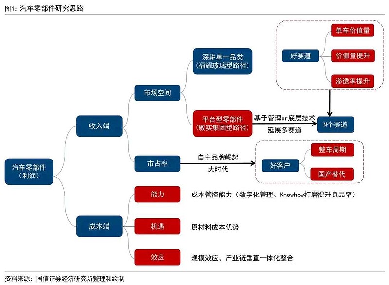 投资者必看:详解敏实集团的各项业务 敏实集团 是全球汽车外饰龙头、全球最大电池盒及车身结构件供应商,1999年开始生产乘用车金属饰条等汽车外 ...