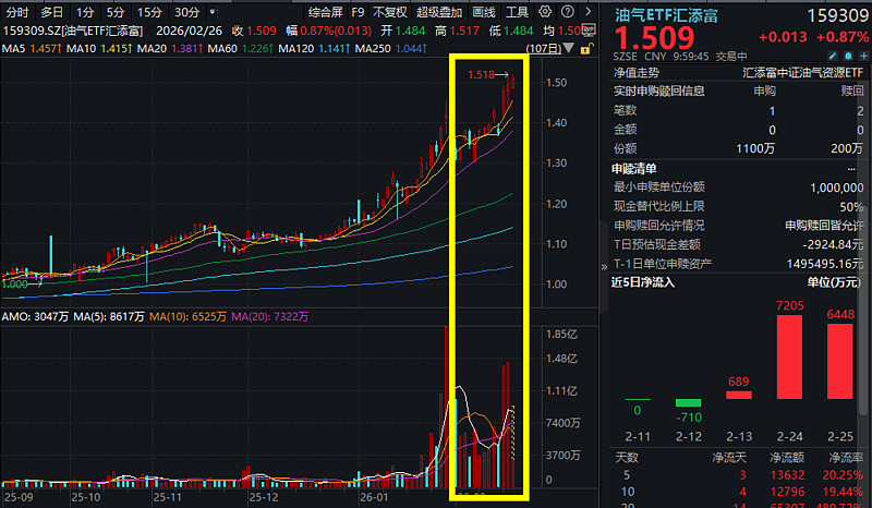 油运板块冲高，招商轮船涨超4%，油气ETF汇添富（159309）冲击三连阳，连续4日吸金！地缘动荡点燃能源市场 2月26日，A股市场大盘窄幅 ...