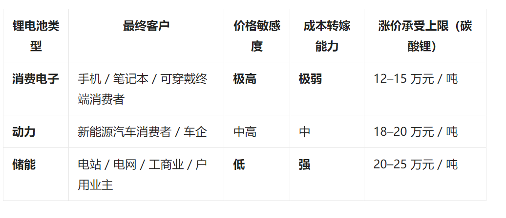 2026年开启的锂电产业链新上升大周期，哪些细分板块韧性最强？最受益？