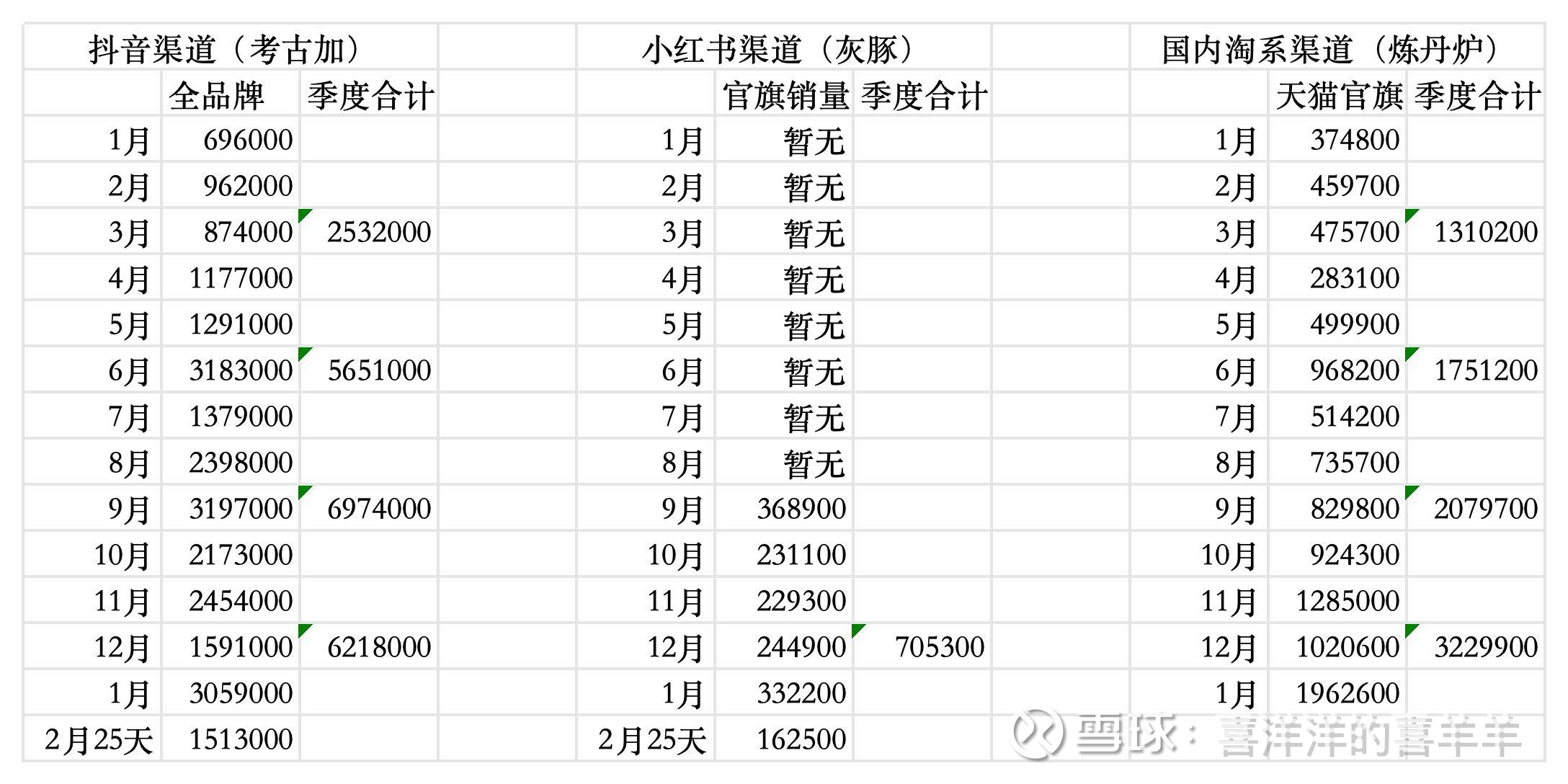 从泡泡玛特线上数据变化看实际经营状态