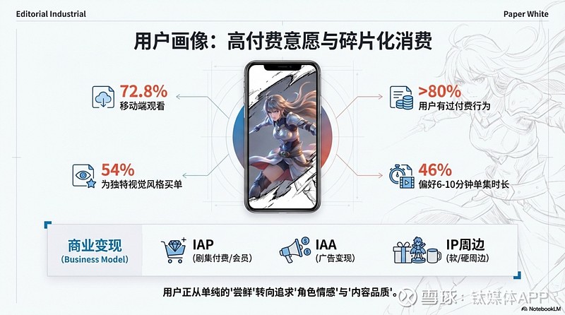 AI漫剧2026：千亿深水区的工业化豪赌与审美突围 文 | 吴怼怼在2026年的内容江湖里，AI漫剧已然从微短剧体系里的“新鲜尝试”，正式升级 ...