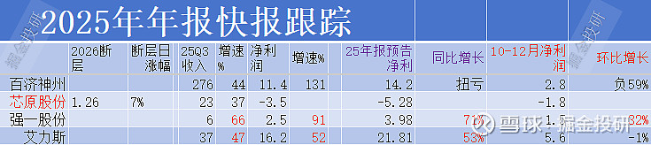 净利润断层+业绩超预期跟踪2.27 @今日话题 一、年报预告/公告之后出现净利润断层的部分企业2.26断层: 芯碁微装 (8%)、 神工股份 ...