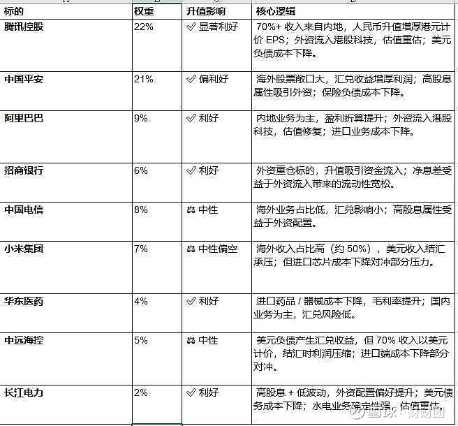 20260227人民币升值检查个人持仓 人民币升值本质上是购买力提升 + 外资流入的双重驱动，对不同行业的影响呈现明显分化：1. 核心受益板块 ...