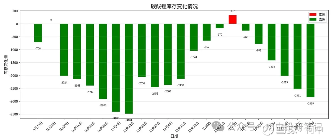 锂电池本周行业更新2-27