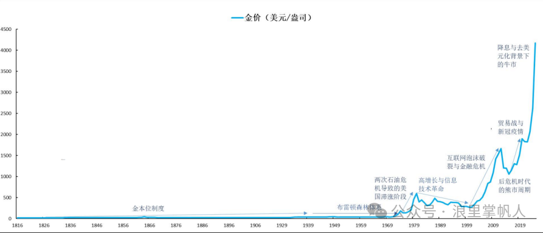 复盘黄金历史价格和驱动因素