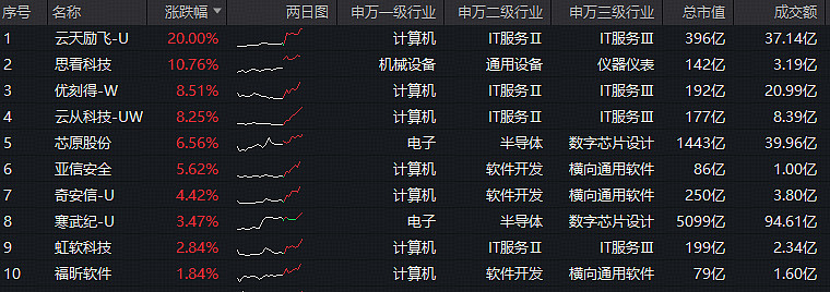 中国AI调用量首超美国，国产算力有望受益！科创人工智能ETF ...