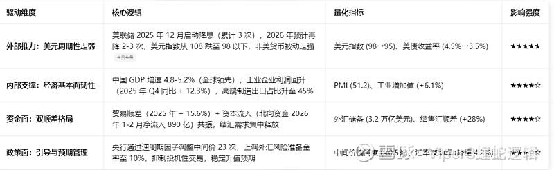 人民币升值逻辑梳理 人民币升值逻辑全梳理与核心标的深度解析核心结论：人民币已进入中期温和升值通道（2025 年 12 月起），核心驱动为美元 ...