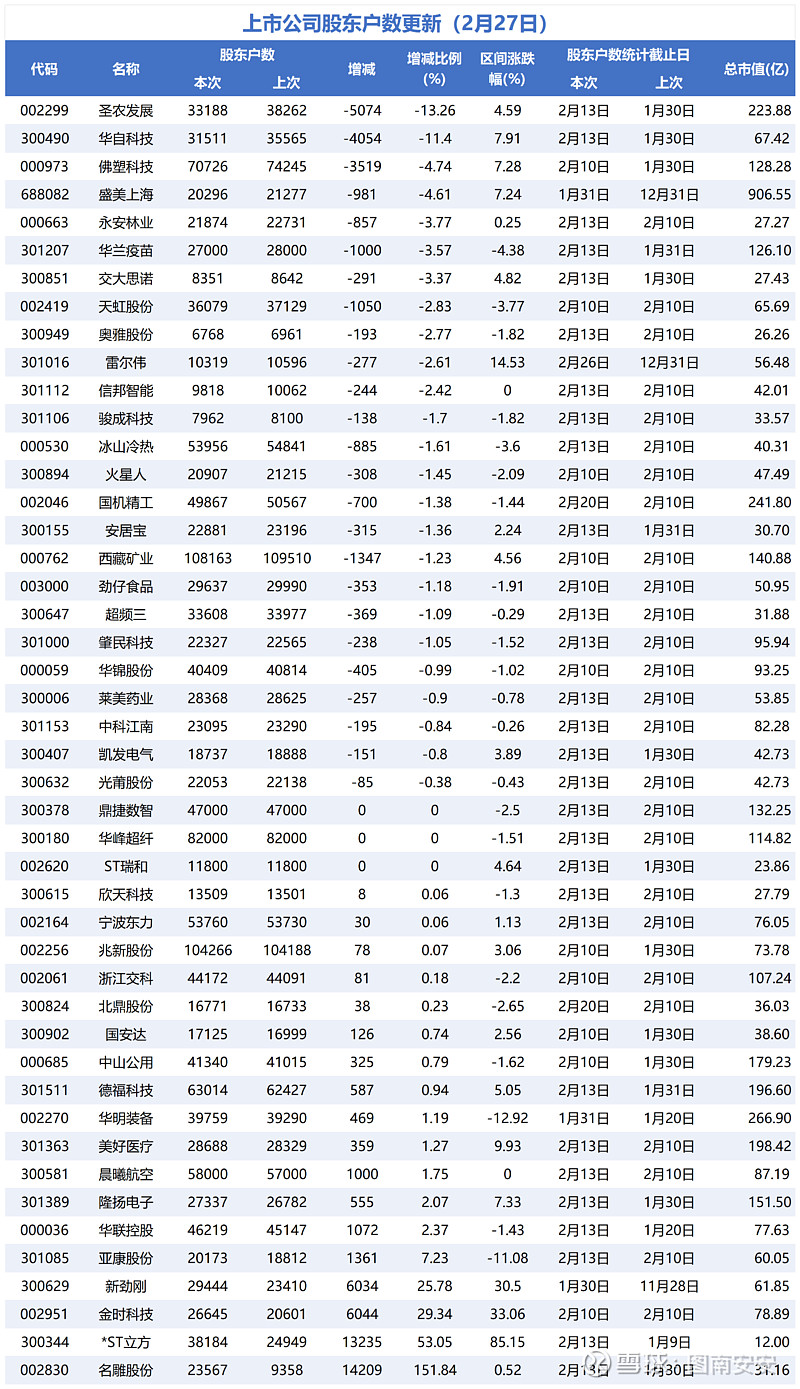 2月27日上市公司股东户数变化汇总 📉股东户数大减TOP5（按降幅排序）1. 圣农发展 （002299）股东户数降幅13.26%，区间股价上涨 ...