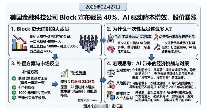 一口气裁员40%!躲过这轮AI危机只有这方式 美国金融科技公司 Block 今天宣布了一项史无前例的大规模裁员,打算一口气裁掉超过4000名 ...