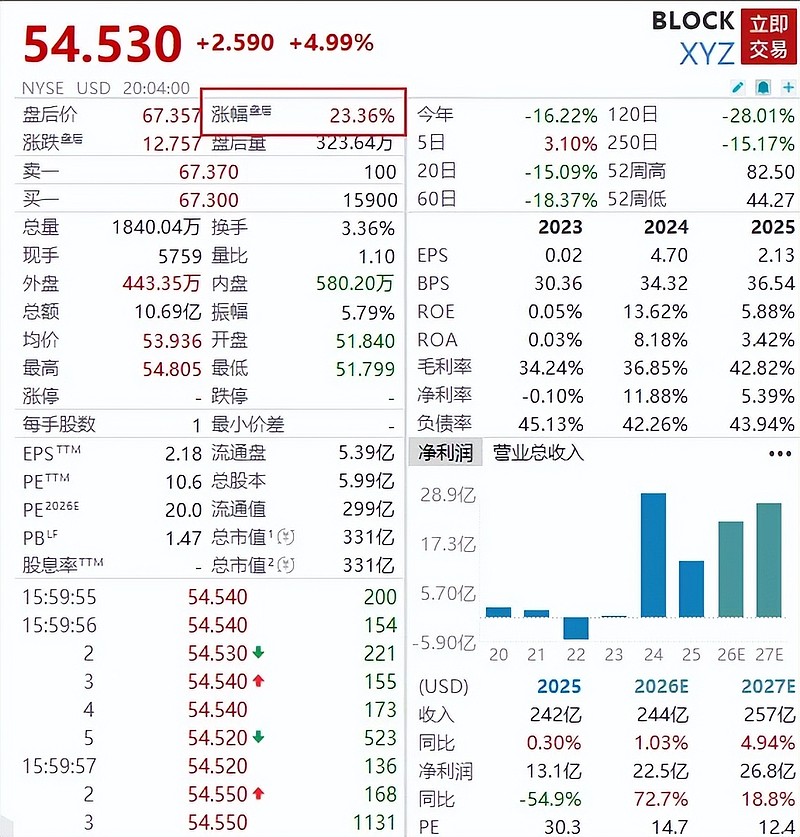 一口气裁员40%!躲过这轮AI危机只有这方式 美国金融科技公司 Block 今天宣布了一项史无前例的大规模裁员,打算一口气裁掉超过4000名 ...