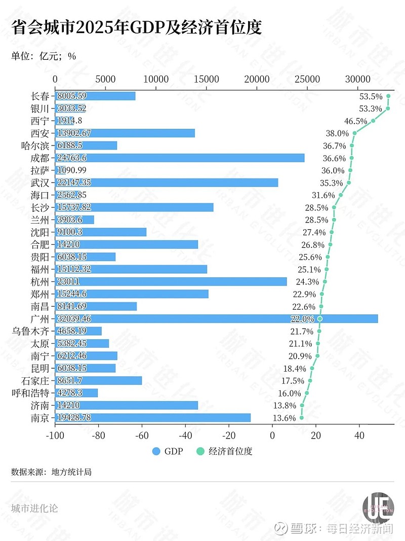 坐标西北,“升级版”强省会开始了? 新一轮五年周期,新的“强城”模式也已定调。 这几天,西北地区“新春第一会”密集召开,“强省会”仍是一个高频 ...