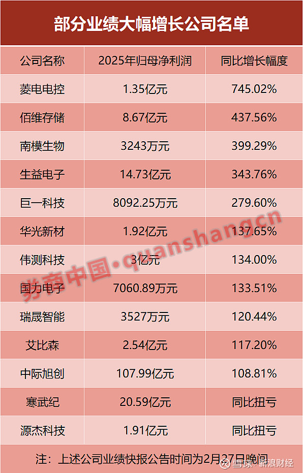 重大信号！A股，集体公告！最牛净利大增超745%，“寒王”战报来袭 来源：券商中国 A股公司业绩，正在密集披露中！ 2月27日晚间，超400家 ...