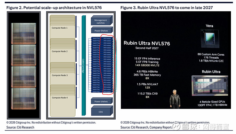  Rubin Ultra NVL576 Scale up 2027H2 NVL576 Scale 