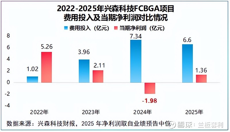 兴森科技2025年业绩反转,机遇与压力并存 【前言】在半导体行业复苏的浪潮中,国产封装基板企业迎来了突围的关键窗口。近期, 兴森科技 披露 ...