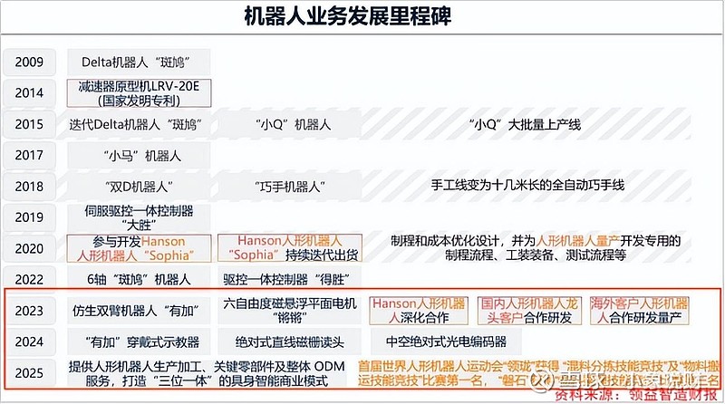 1100亿AI巨头,杀入人形机器人! 2026年开年, 领益智造 接连落子。2月2日, 领益智造 宣布子公司领益机器人与魔法原子签署战略合作 ...