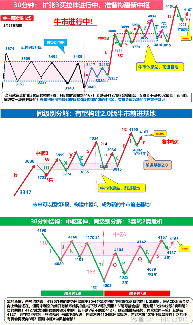买单侠!危中带机! 本期主题图#缠论# #雪球星计划# #大盘分析# $上证指数(SH000001)$ 一图解馋 特别细的大盘缠论图文解析 ...