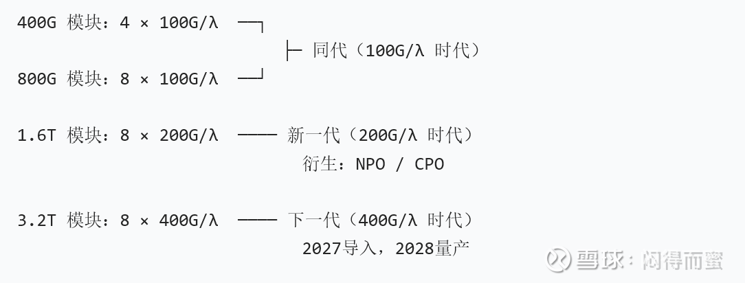 AI光互联：三代同堂(800G/1.6T/3.2T)的产业探讨