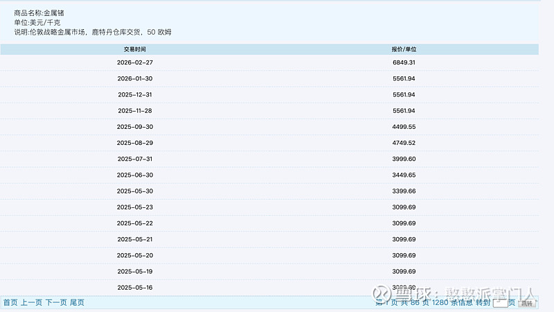 $云南锗业(SZ002428)$ 鹿特丹锗锭2.27报:6849美元/kg,环比上月上涨23%,同比去年2月上涨115%... - 雪球