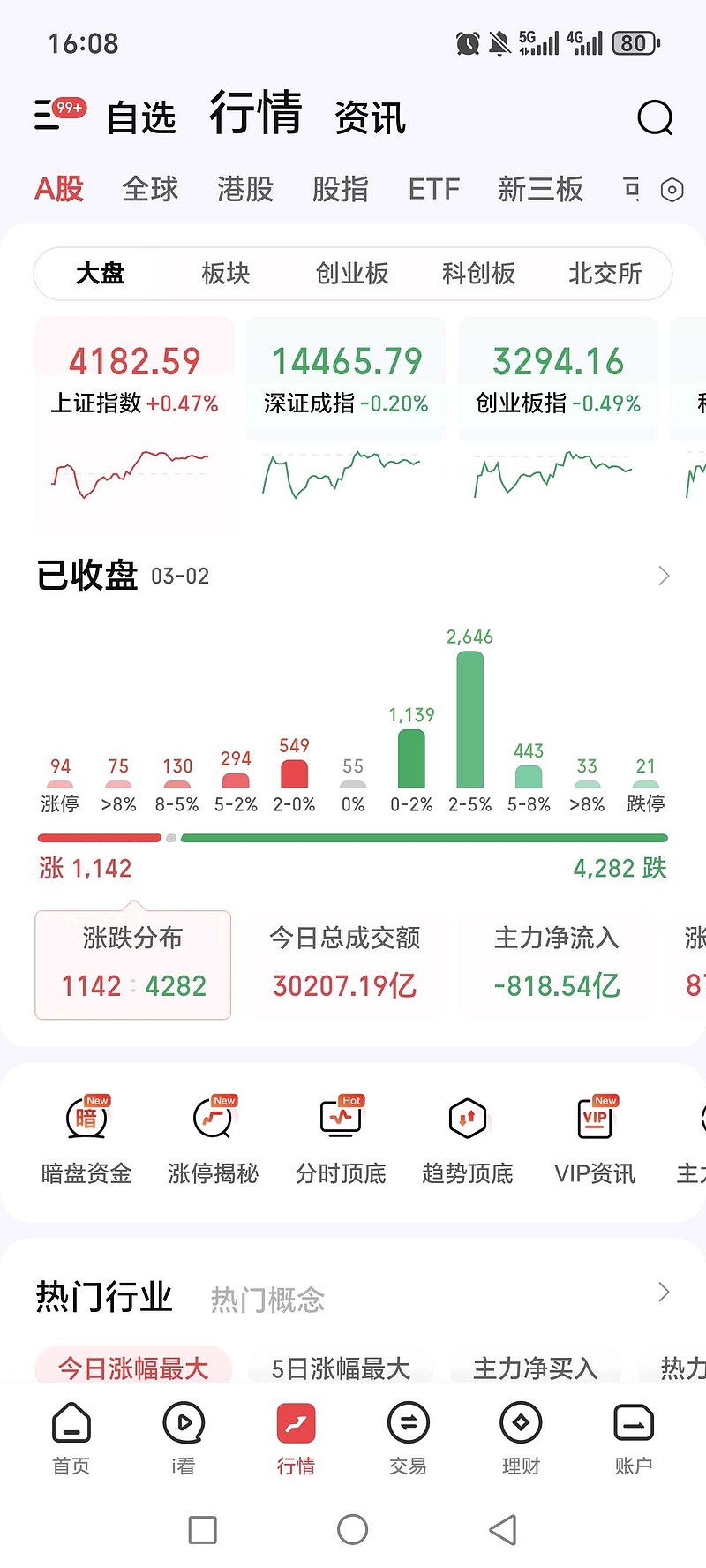 $沪深300ETF华泰柏瑞(SH510300)$ 今天上证又创新高了，这是在4000家待涨的情况下，指数创新高，财富效应... - 雪球