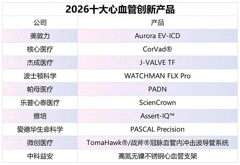 器械之家:2026十大心血管创新产品 来源:器械之家,未经授权不得转载,且24小时后方可转载在刚刚过去的一年,我国医械核心赛道——心血管器械 ...