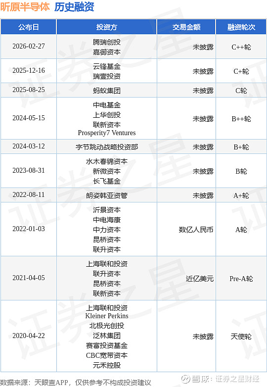 【投融资动态】昕原半导体C++轮融资，投资方为腾瑞创投、嘉御资本等 证券之星消息，根据天眼查APP于2月27日公布的信息整理，昕原半导体（上海 ...