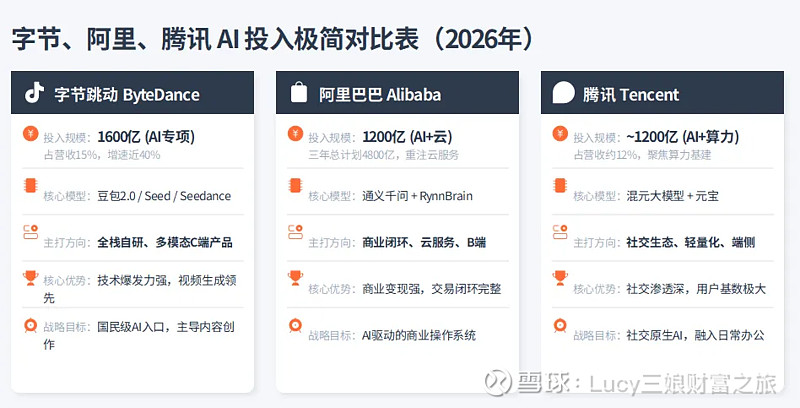 字节是腾讯最大的竞争对手 各位朋友们,大家早上好,中午好,晚上好。字节近几年发展非常的好。一、字节近十年营收、净利润情况我们先从简单的营收和净 ...