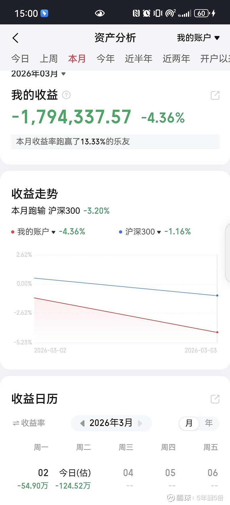0303 账户单日亏125W!两天亏200万 今天A股市场遭遇了空方严重的袭击,虽然多方 $中国石油(SH601857)$ $中国海油 ...