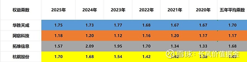 算力基建:华胜天成、网宿科技、拓维信息、杭钢股份谁的潜力更大 人工智能目前还在如火如荼的发展中。而人工智能的底座还是算力基建,所谓算力基建即算 ...