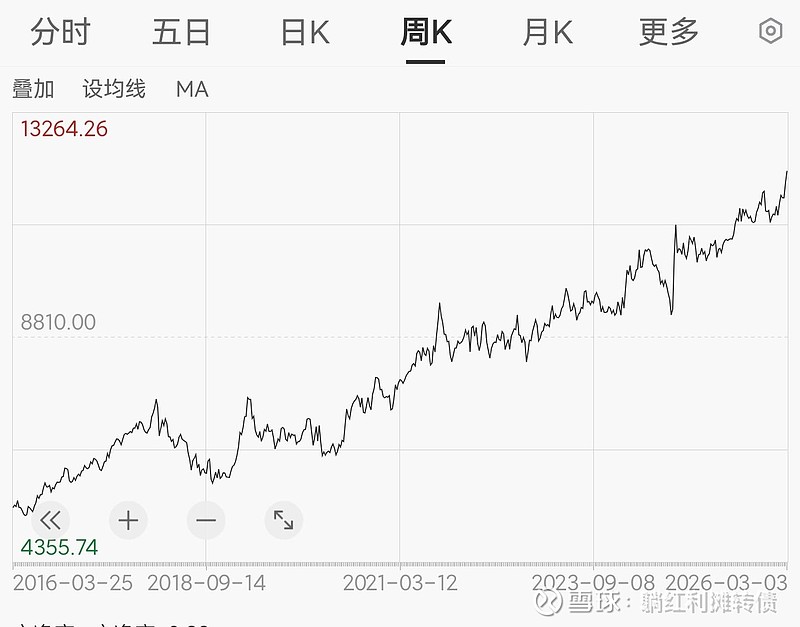 聊聊红利指数的买入时机