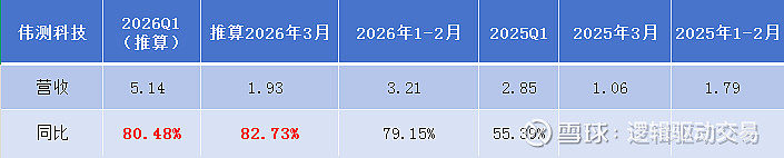 最超预期|2026年1季度预告净利润断层股票池1(20260305) 2026.3.31、 伟测科技 :2026年 1-2 月实现合并营业收入 ...