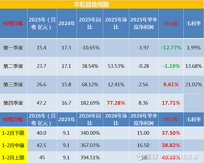 最超预期|2026年1季度预告净利润断层股票池1(20260305) 2026.3.31、 伟测科技 :2026年 1-2 月实现合并营业收入 ...