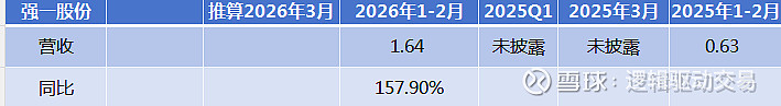 最超预期|2026年1季度预告净利润断层股票池1(20260305) 2026.3.31、 伟测科技 :2026年 1-2 月实现合并营业收入 ...