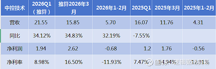 最超预期|2026年1季度预告净利润断层股票池1(20260305) 2026.3.31、 伟测科技 :2026年 1-2 月实现合并营业收入 ...