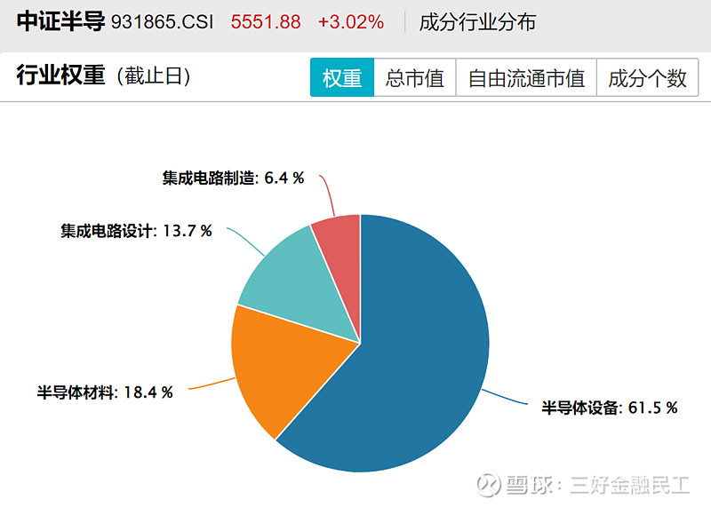 半导体设备再走强!芯片指数哪家强? 连续两天的大幅调整之后,市场终于又斗志昂扬了起来。会议开着,劲头满满!从盘面上来看,今天最强的板块一个是 ...