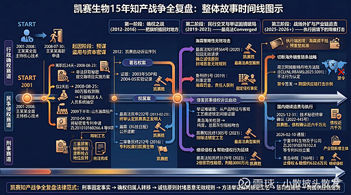 一个专利，三个司法赛道，两个国家法庭：凯赛生物15年知产战争全复盘 $凯赛生物(SH688065)$ 【这篇文转载自微信公众号知奥ZHAO ...