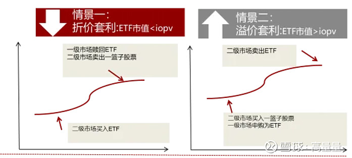 常见的ETF套利方法 ETF具有丰富的套利策略，今天给大家介绍三种我自己比较喜欢的ETF套利策略。一、价差套利价差套利又称折溢价套利，这种套利 ...