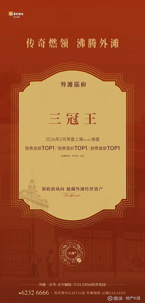 华润置地开年燃爆了!外滩瑞府“三冠王”、澐启滨江三天卖了3.5亿 上海进深 李誉 据最新数据, 华润置地 旗下“瑞”系顶序作品——外滩瑞府,在 ...