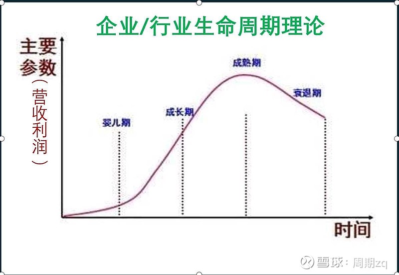 《快乐投资》第4节:投资哲学之企业/行业生命周期理论 上一期,我们共探投资哲学的核心——认识周期;本期,我们继续深耕,解锁投资哲学的另一重要 ...