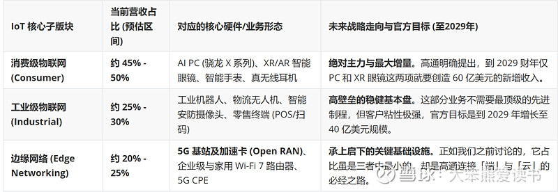 高通 2025财年业务板块收入构成:高通 的 QCT 包含 IoT 业务,这个 IoT 不仅仅是类似 小米 那种消费 IoT。... - 雪球